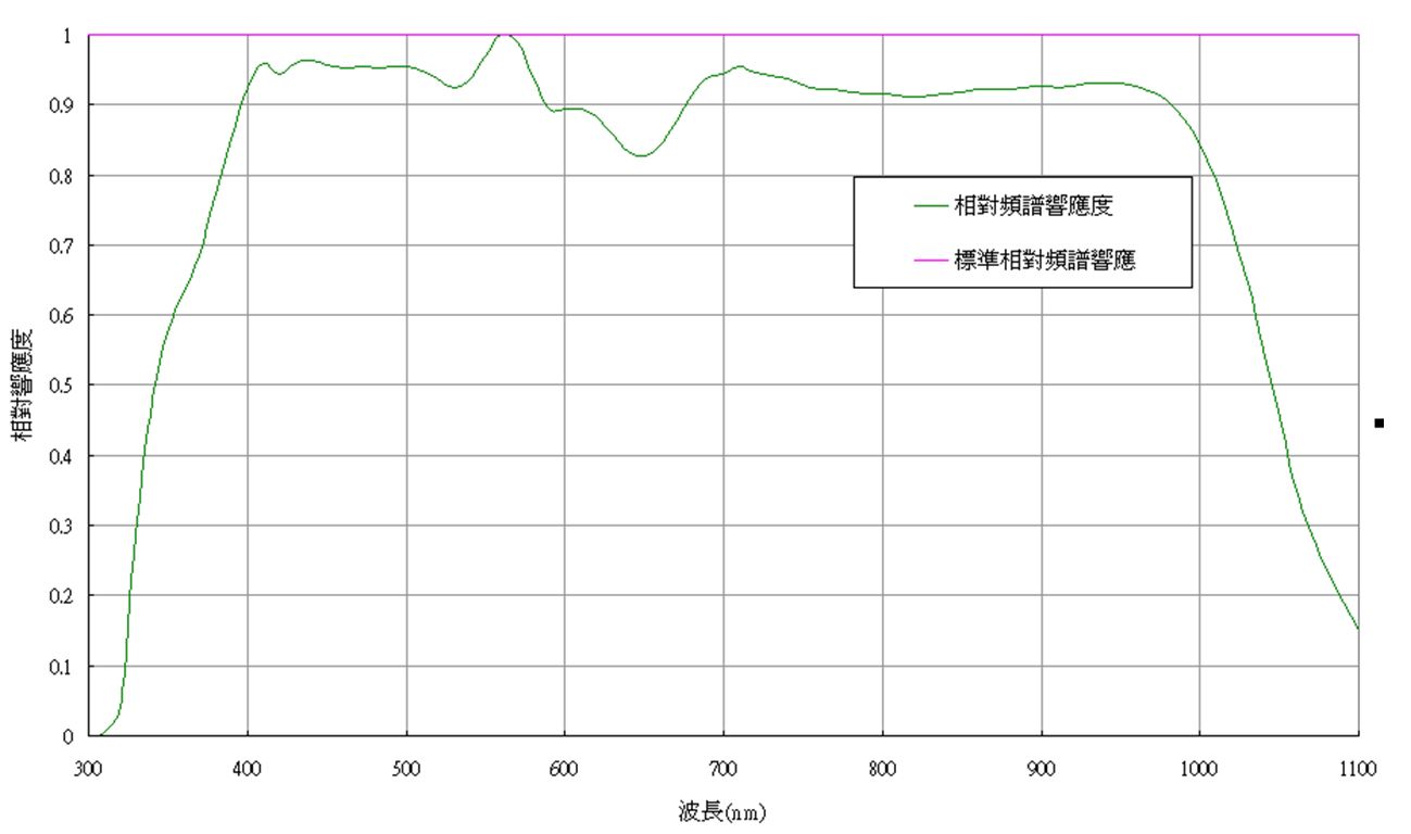 Unice PPD001W 輻射功率偵測器 / Power Sensor